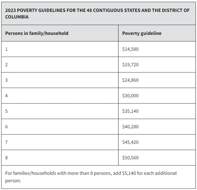POVERTY-GUIDELINES-FOR-THE-48-CONTIGUOUS-STATES-AND-THE-DISTRICT-OF-COLUMBIA